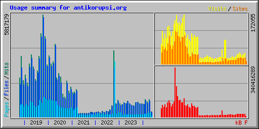 Usage summary for antikorupsi.org