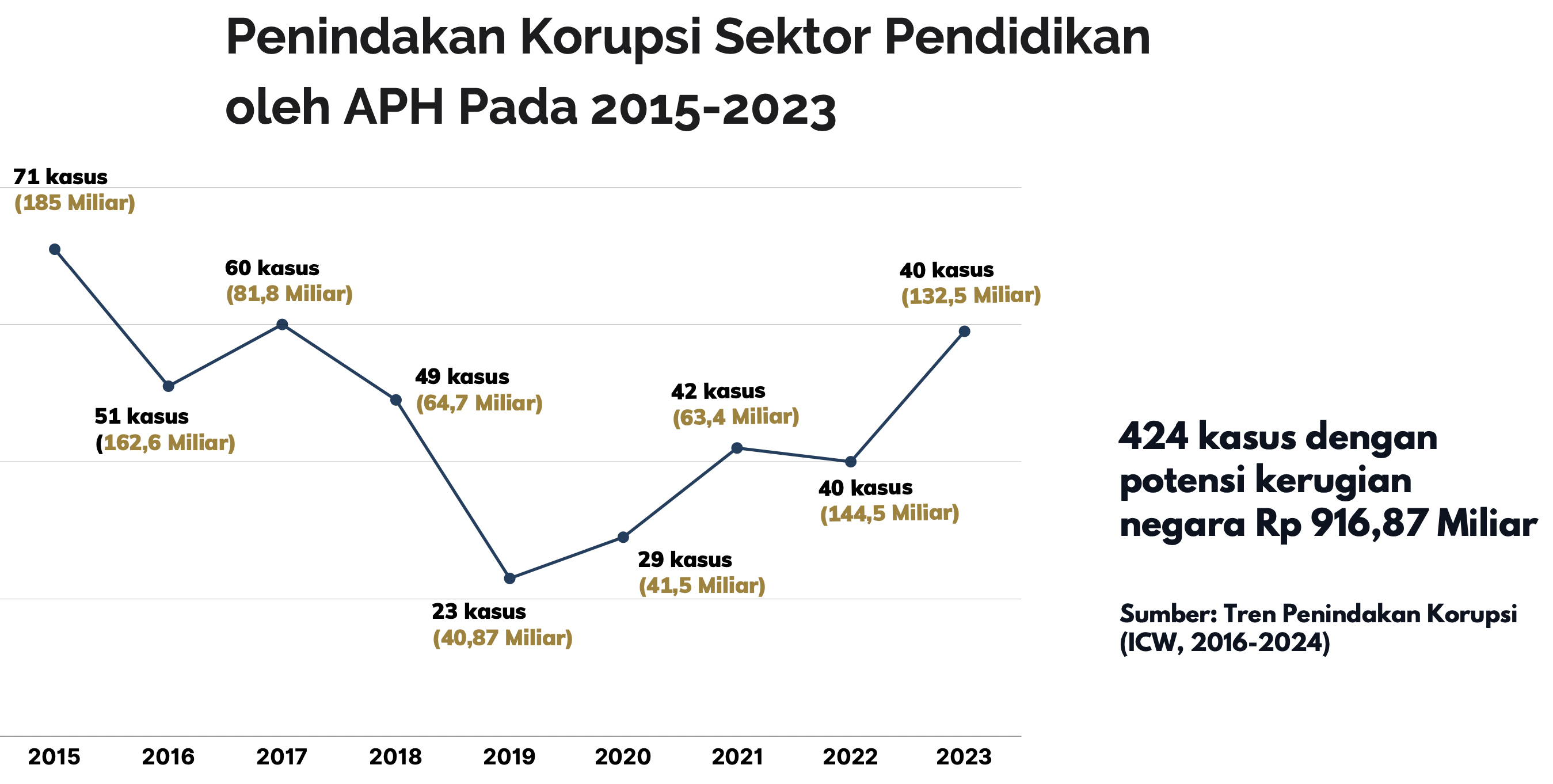 Tren Penindakan Korupsi Pendidikan 2015-2023