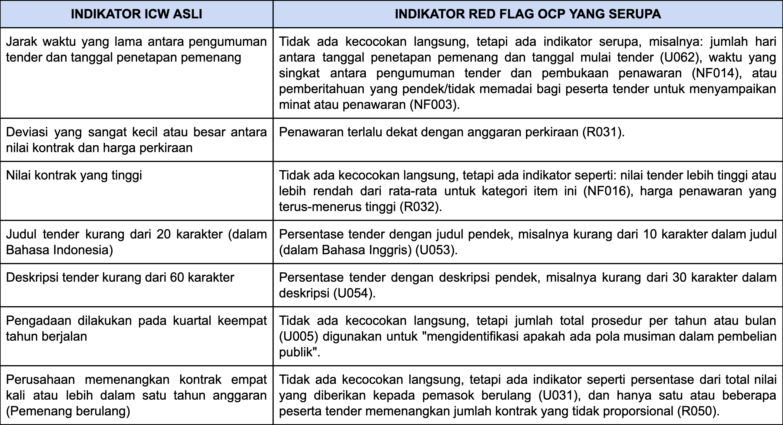 Indikator Redflag ICW dan OCP