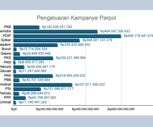 Pengeluaran Kampanye Parpol Berdasarkan LPPDK