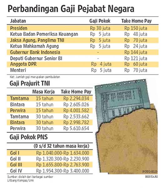 Kesejahteraan Menteri; Kenaikan Gaji Sudah Direncanakan | ICW