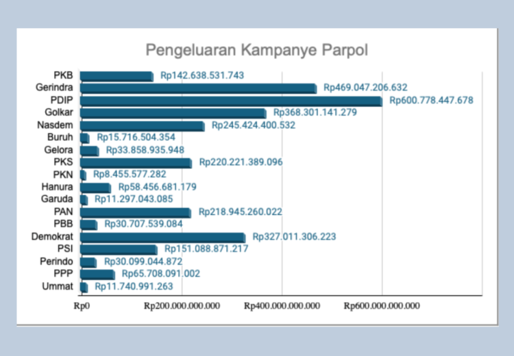 Pengeluaran Kampanye Parpol Berdasarkan LPPDK