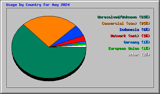 Usage by Country for May 2024