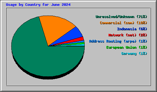 Usage by Country for June 2024