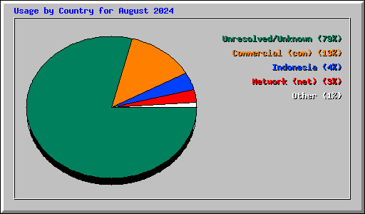 Usage by Country for August 2024