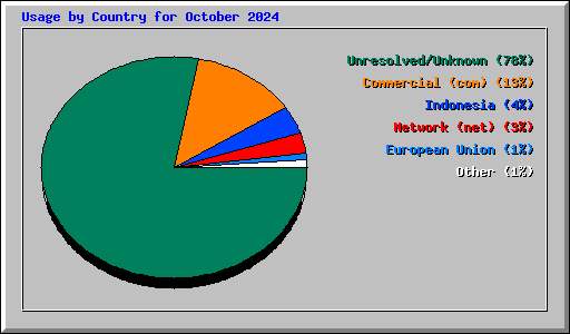 Usage by Country for October 2024