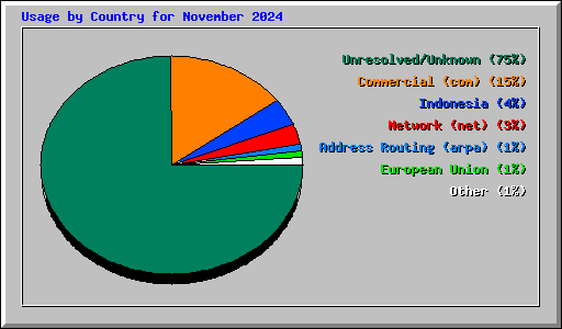 Usage by Country for November 2024