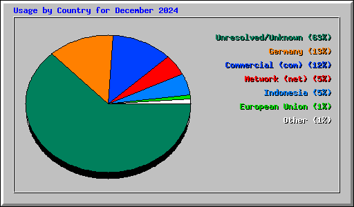 Usage by Country for December 2024