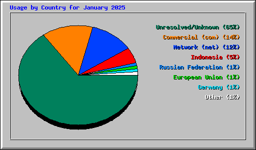 Usage by Country for January 2025