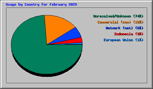 Usage by Country for February 2025