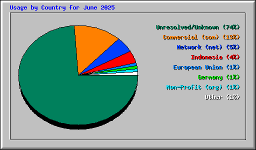 Usage by Country for June 2025