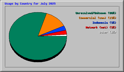 Usage by Country for July 2025