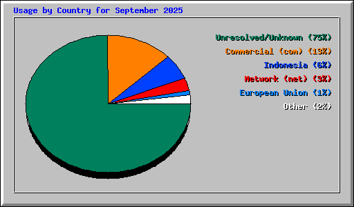 Usage by Country for September 2025