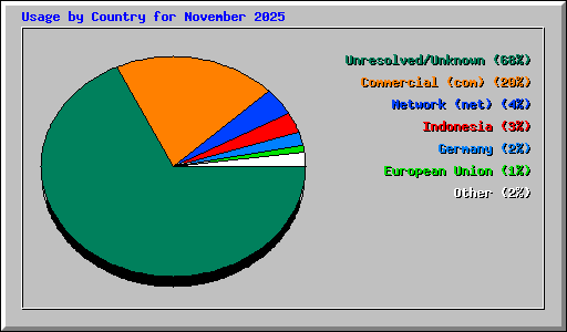 Usage by Country for November 2025