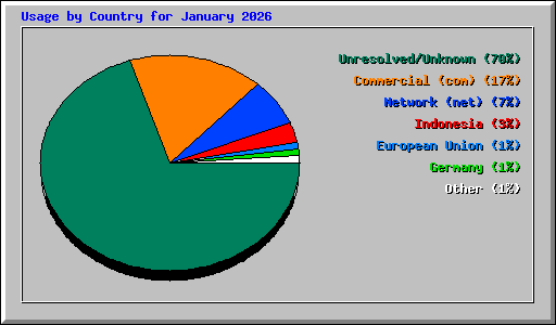 Usage by Country for January 2026