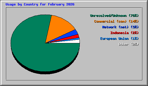Usage by Country for February 2026