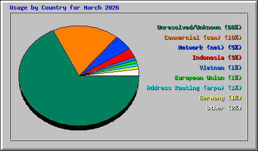 Usage by Country for March 2026