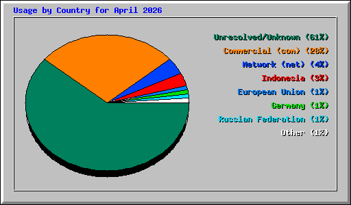 Usage by Country for April 2026