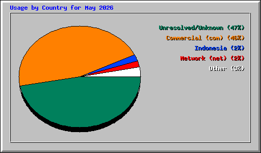 Usage by Country for May 2026