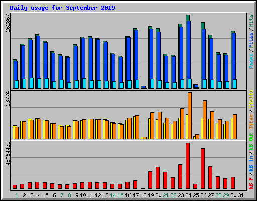 Daily usage for September 2019