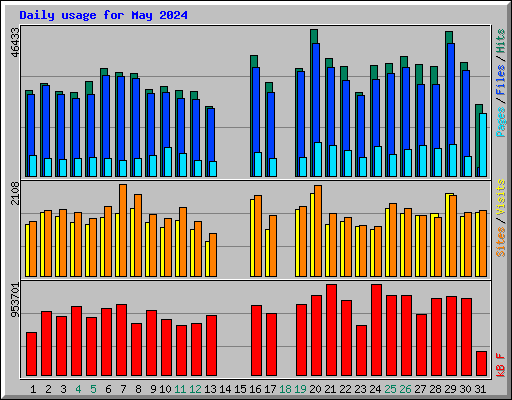 Daily usage for May 2024