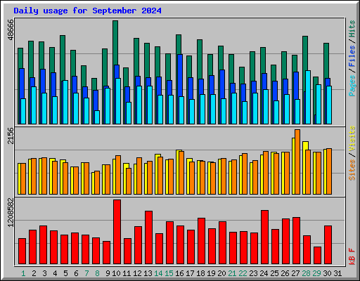 Daily usage for September 2024