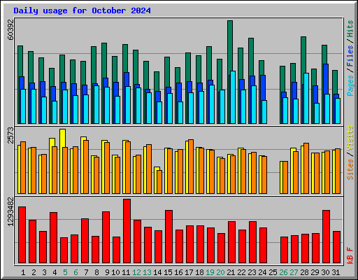 Daily usage for October 2024