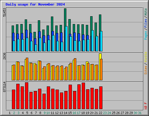 Daily usage for November 2024