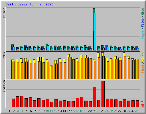 Daily usage for May 2025