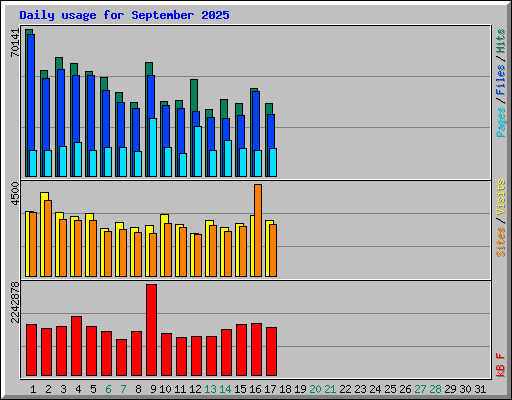 Daily usage for September 2025