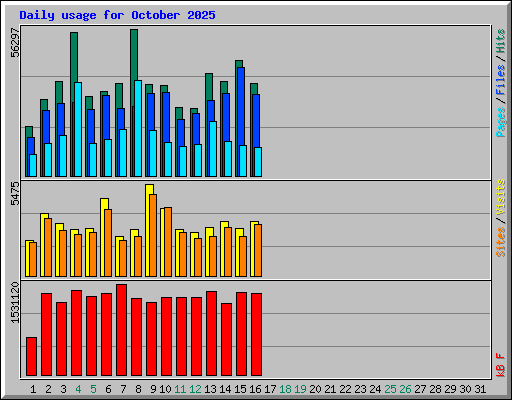 Daily usage for October 2025