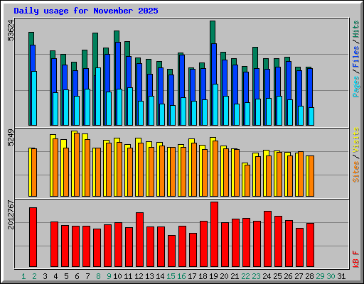 Daily usage for November 2025