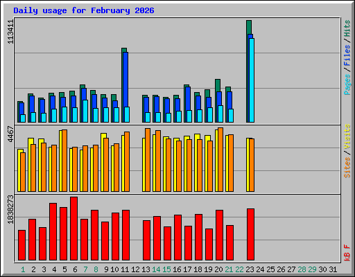Daily usage for February 2026