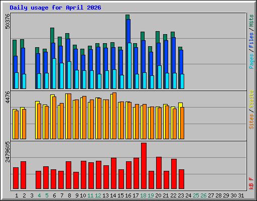 Daily usage for April 2026