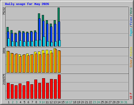 Daily usage for May 2026