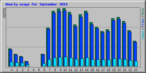 Hourly usage for September 2019