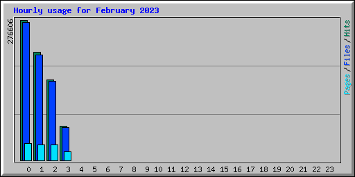 Hourly usage for February 2023
