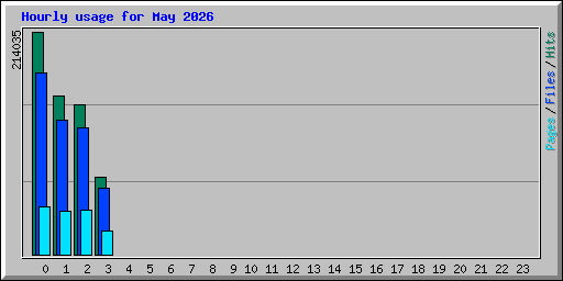 Hourly usage for May 2026